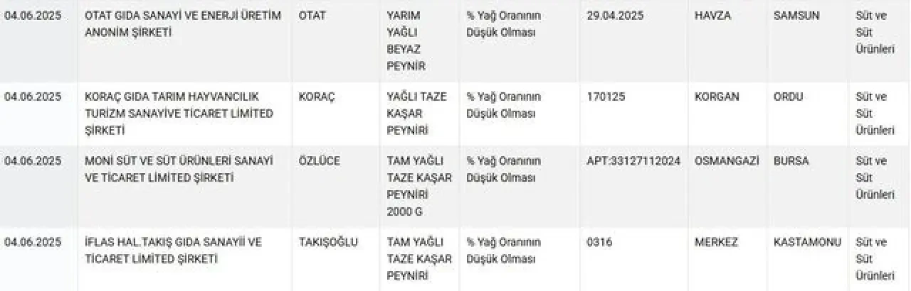 Tarım ve Orman Bakanlığı taklit ve tağşiş listesini güncelledi! İşte yeni eklenen firmalar 4