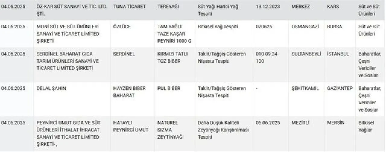 Tarım ve Orman Bakanlığı taklit ve tağşiş listesini güncelledi! İşte yeni eklenen firmalar 8