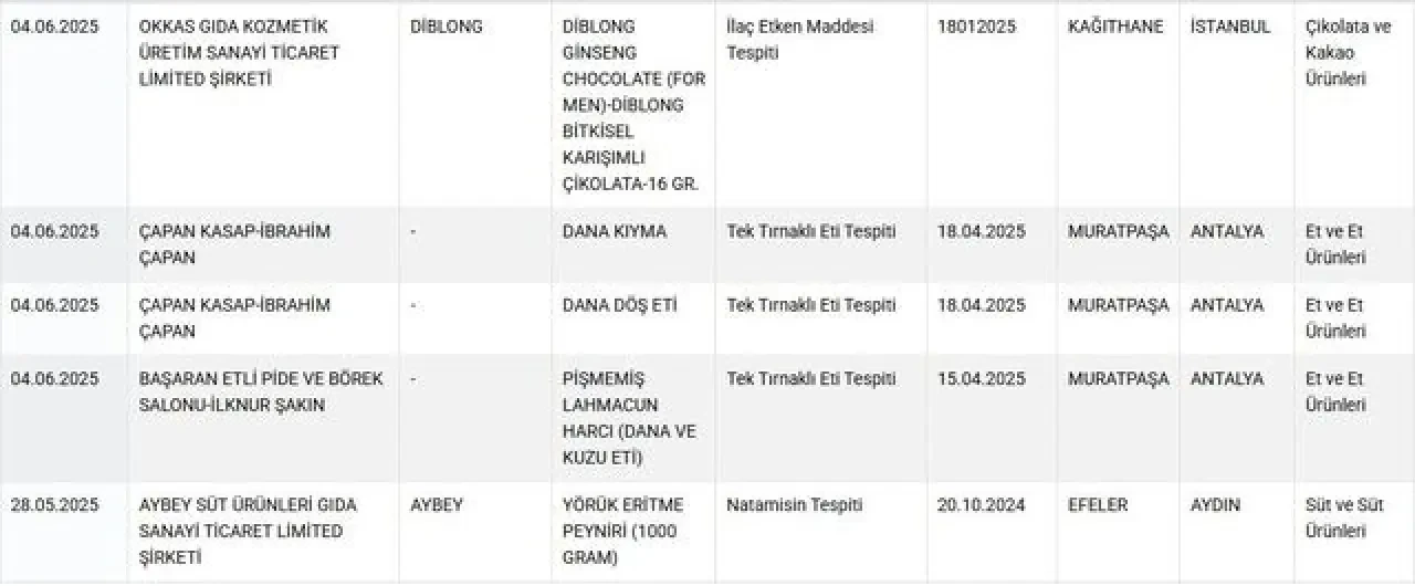 Tarım ve Orman Bakanlığı taklit ve tağşiş listesini güncelledi! İşte yeni eklenen firmalar 9